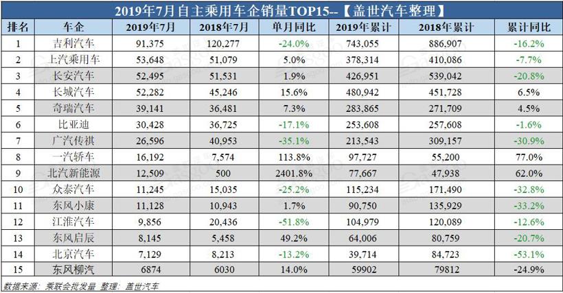 銷量，車企銷量排行榜,7月汽車銷量