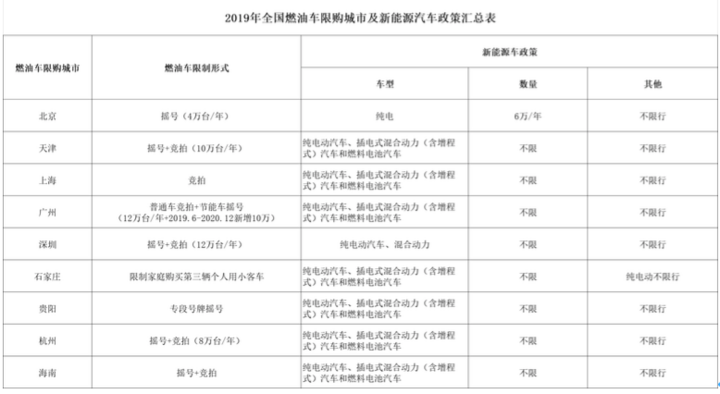 政策，新能源限購,北京松綁新能源限購政策